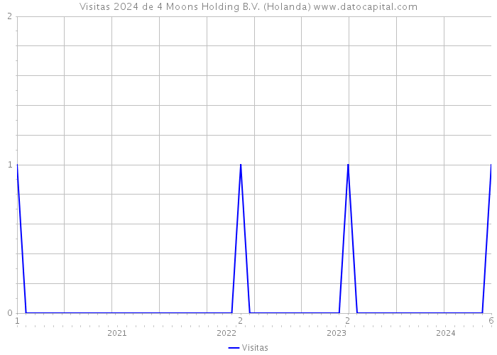 Visitas 2024 de 4 Moons Holding B.V. (Holanda) 