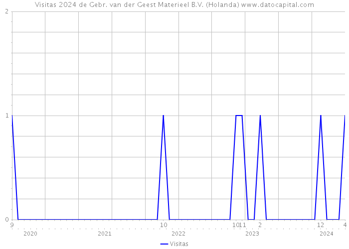 Visitas 2024 de Gebr. van der Geest Materieel B.V. (Holanda) 