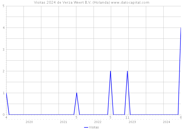 Visitas 2024 de Verza Weert B.V. (Holanda) 