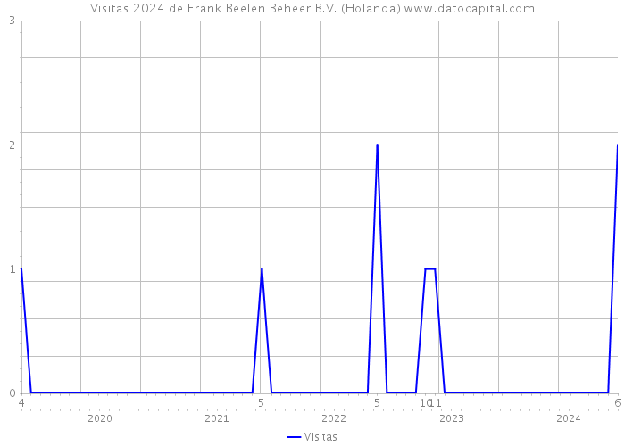 Visitas 2024 de Frank Beelen Beheer B.V. (Holanda) 