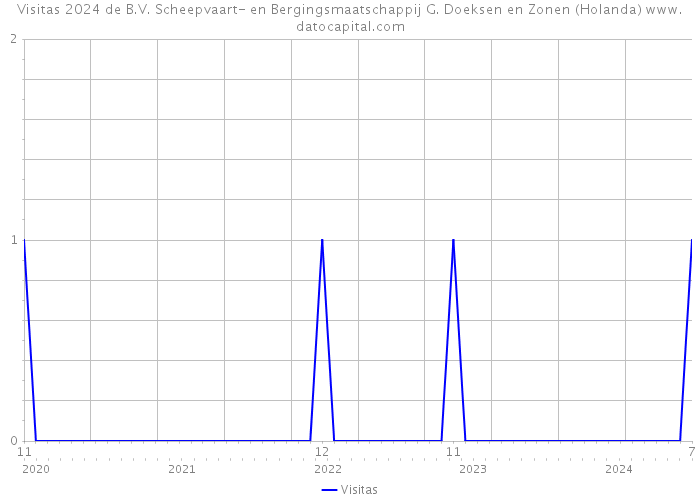 Visitas 2024 de B.V. Scheepvaart- en Bergingsmaatschappij G. Doeksen en Zonen (Holanda) 