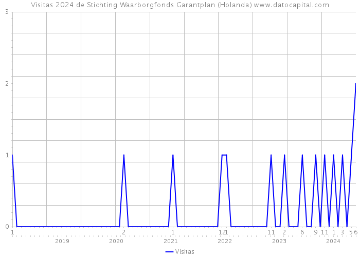 Visitas 2024 de Stichting Waarborgfonds Garantplan (Holanda) 