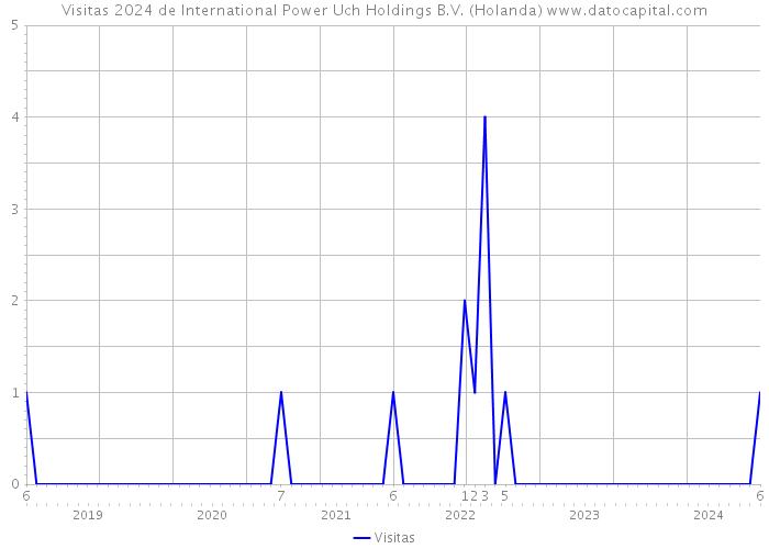 Visitas 2024 de International Power Uch Holdings B.V. (Holanda) 