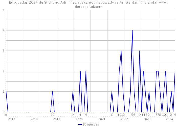 Búsquedas 2024 de Stichting Administratiekantoor Bouwadvies Amsterdam (Holanda) 