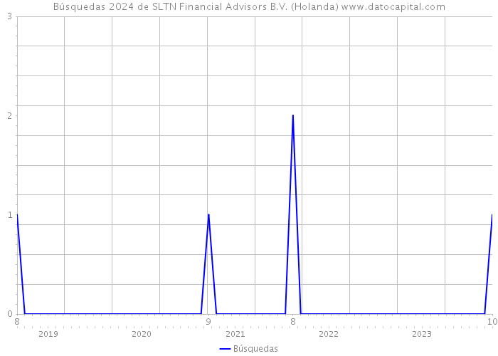 Búsquedas 2024 de SLTN Financial Advisors B.V. (Holanda) 