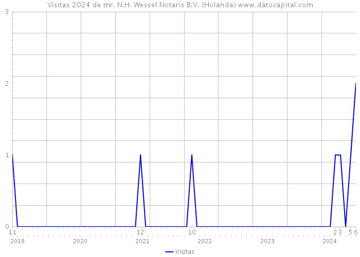 Visitas 2024 de mr. N.H. Wessel Notaris B.V. (Holanda) 