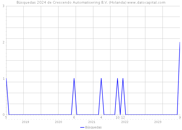 Búsquedas 2024 de Crescendo Automatisering B.V. (Holanda) 