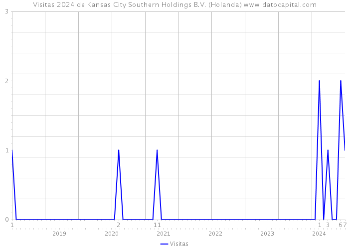 Visitas 2024 de Kansas City Southern Holdings B.V. (Holanda) 