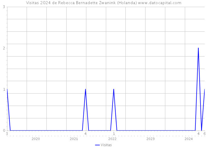 Visitas 2024 de Rebecca Bernadette Zwanink (Holanda) 