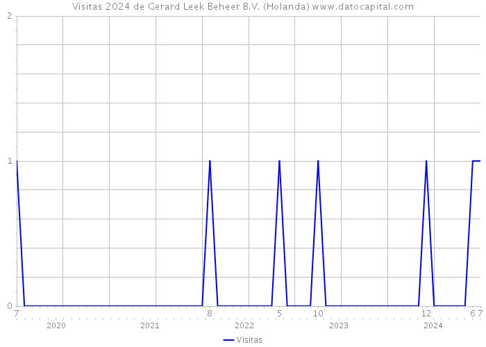 Visitas 2024 de Gerard Leek Beheer B.V. (Holanda) 