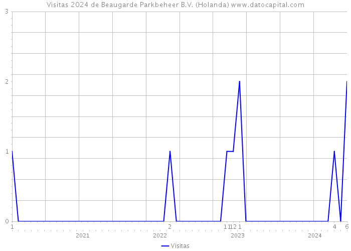 Visitas 2024 de Beaugarde Parkbeheer B.V. (Holanda) 