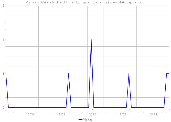 Visitas 2024 de Richard Höier Quirijnen (Holanda) 