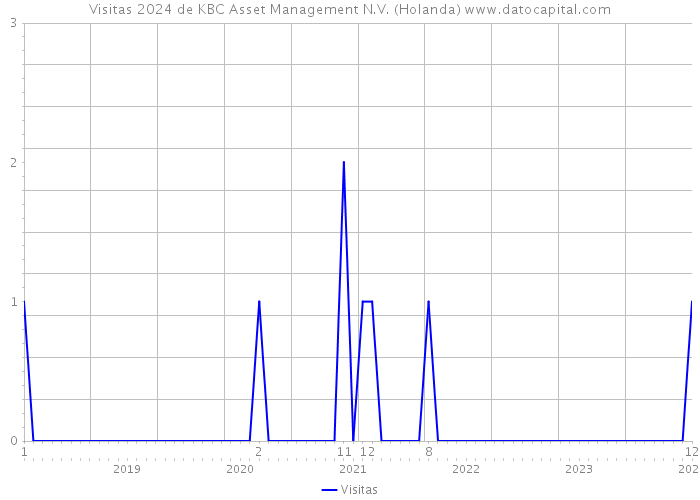 Visitas 2024 de KBC Asset Management N.V. (Holanda) 