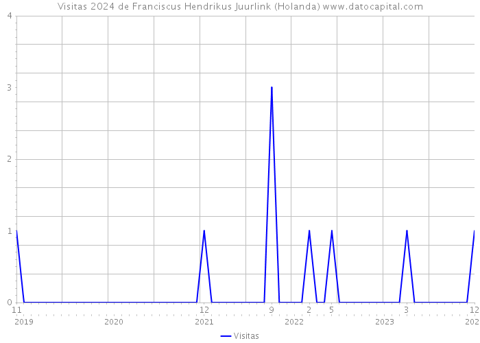 Visitas 2024 de Franciscus Hendrikus Juurlink (Holanda) 