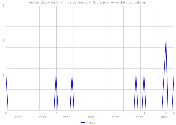 Visitas 2024 de S. Philips Beheer B.V. (Holanda) 