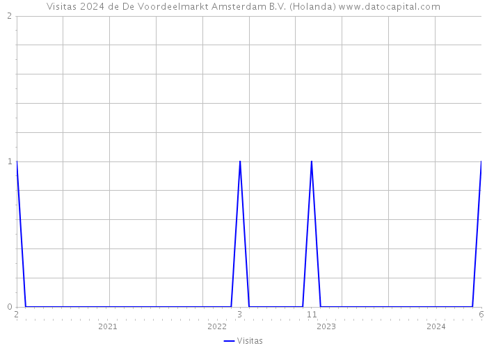 Visitas 2024 de De Voordeelmarkt Amsterdam B.V. (Holanda) 