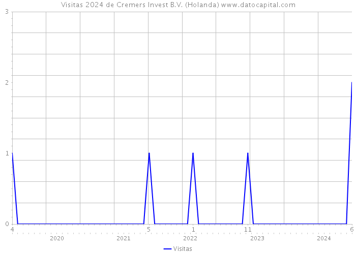 Visitas 2024 de Cremers Invest B.V. (Holanda) 