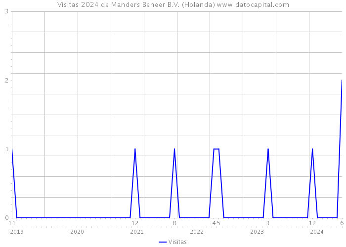 Visitas 2024 de Manders Beheer B.V. (Holanda) 