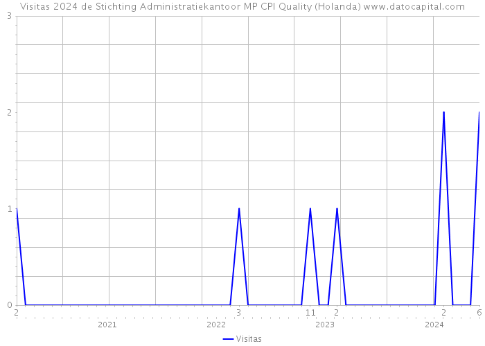 Visitas 2024 de Stichting Administratiekantoor MP CPI Quality (Holanda) 