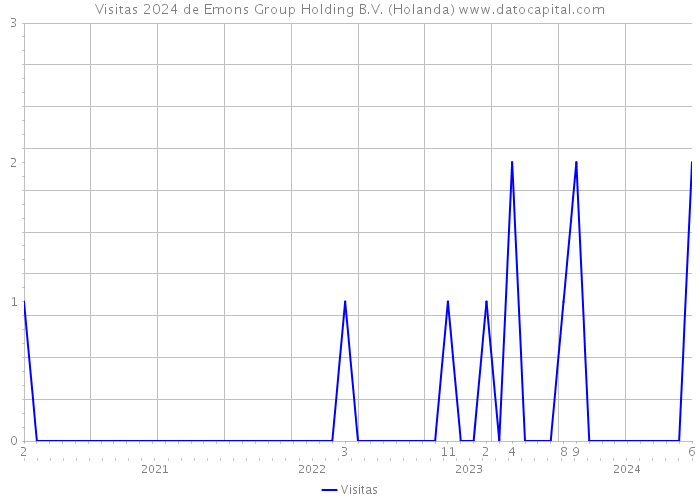 Visitas 2024 de Emons Group Holding B.V. (Holanda) 