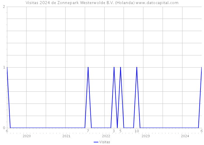 Visitas 2024 de Zonnepark Westerwolde B.V. (Holanda) 