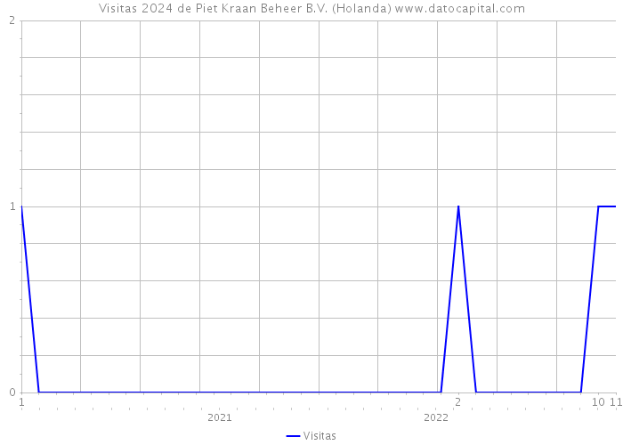 Visitas 2024 de Piet Kraan Beheer B.V. (Holanda) 