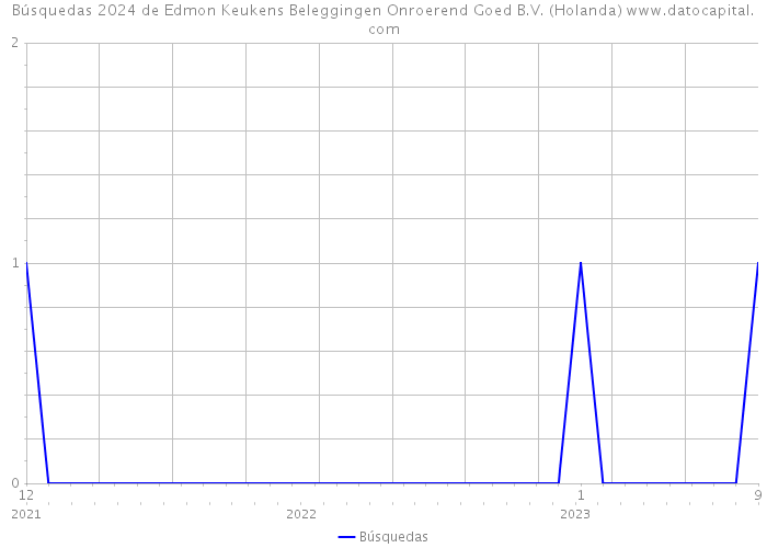 Búsquedas 2024 de Edmon Keukens Beleggingen Onroerend Goed B.V. (Holanda) 