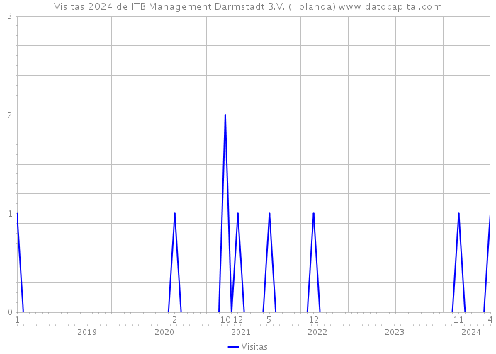 Visitas 2024 de ITB Management Darmstadt B.V. (Holanda) 
