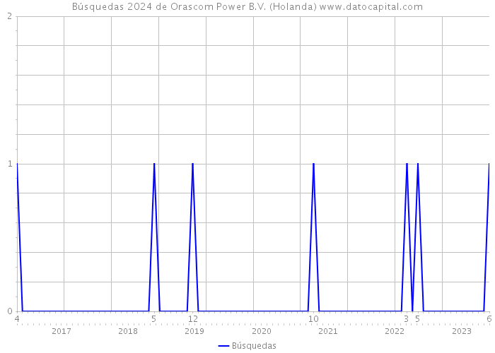 Búsquedas 2024 de Orascom Power B.V. (Holanda) 