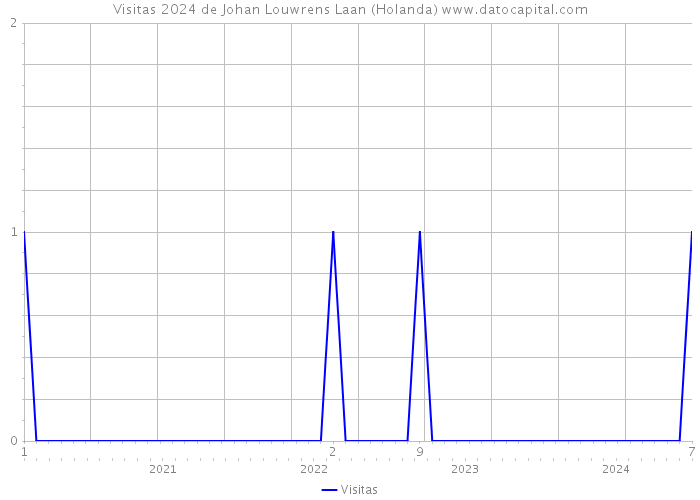 Visitas 2024 de Johan Louwrens Laan (Holanda) 