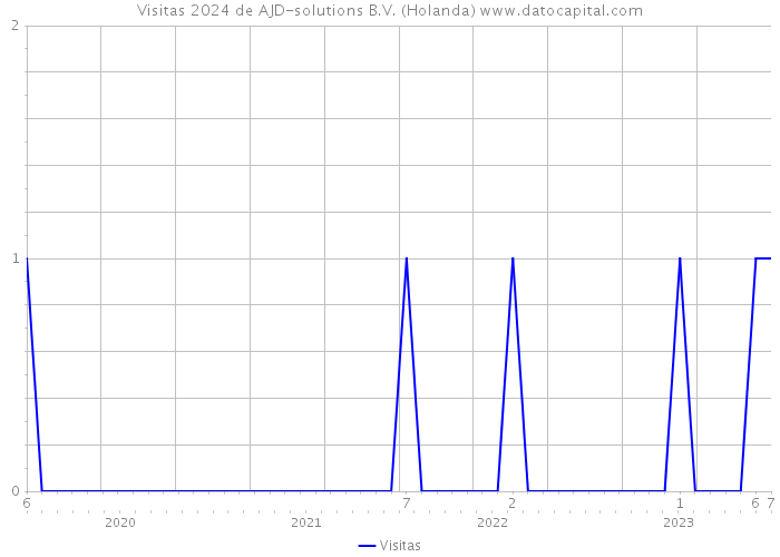 Visitas 2024 de AJD-solutions B.V. (Holanda) 