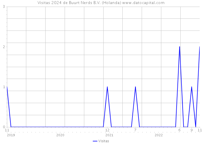 Visitas 2024 de Buurt Nerds B.V. (Holanda) 