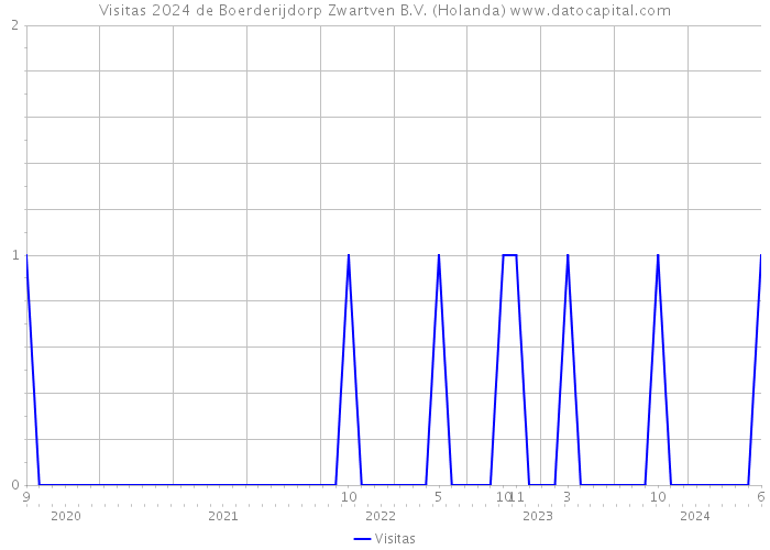 Visitas 2024 de Boerderijdorp Zwartven B.V. (Holanda) 