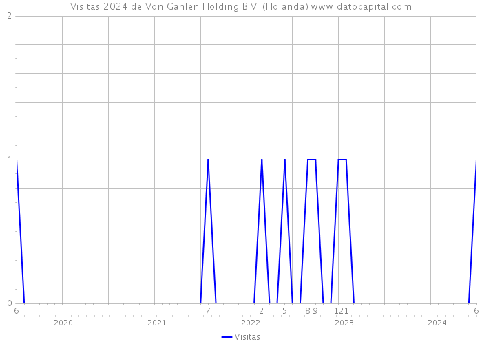 Visitas 2024 de Von Gahlen Holding B.V. (Holanda) 