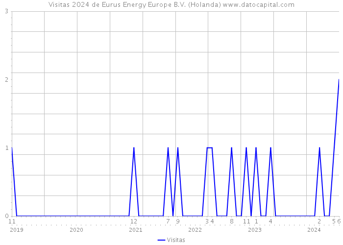 Visitas 2024 de Eurus Energy Europe B.V. (Holanda) 
