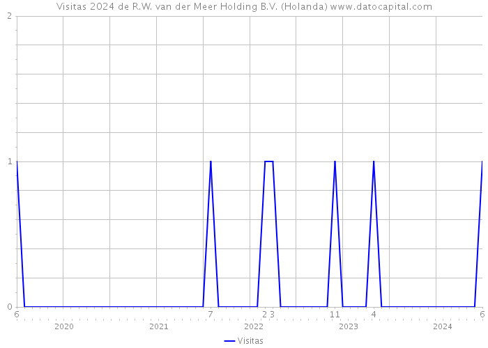 Visitas 2024 de R.W. van der Meer Holding B.V. (Holanda) 