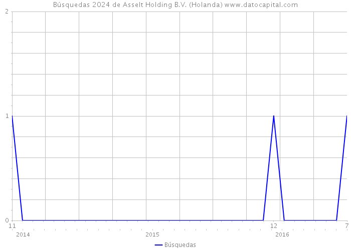 Búsquedas 2024 de Asselt Holding B.V. (Holanda) 