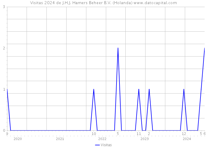 Visitas 2024 de J.H.J. Hamers Beheer B.V. (Holanda) 