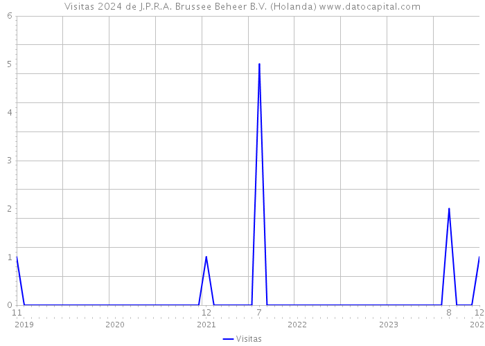Visitas 2024 de J.P.R.A. Brussee Beheer B.V. (Holanda) 