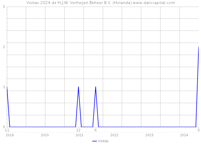 Visitas 2024 de H.J.W. Verheijen Beheer B.V. (Holanda) 