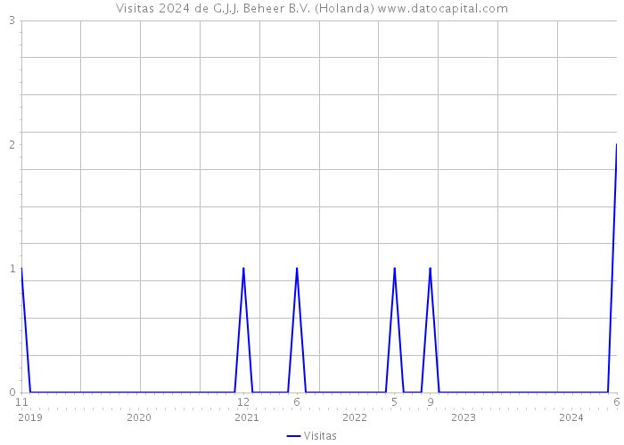 Visitas 2024 de G.J.J. Beheer B.V. (Holanda) 