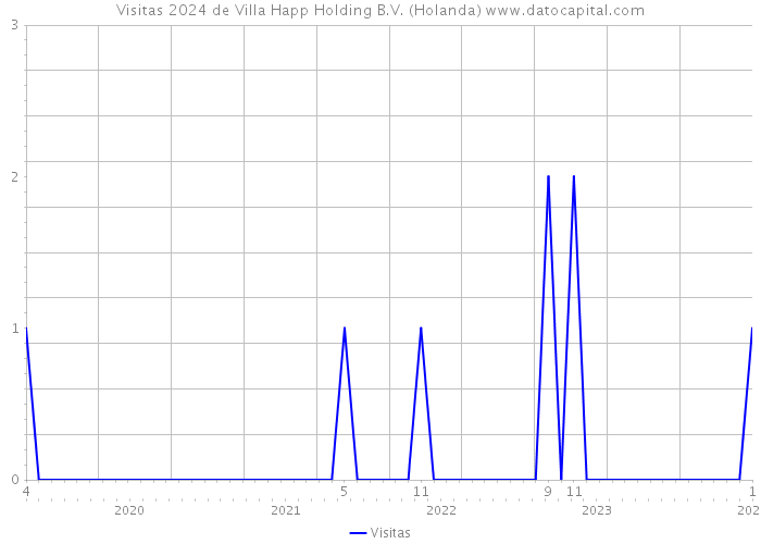Visitas 2024 de Villa Happ Holding B.V. (Holanda) 
