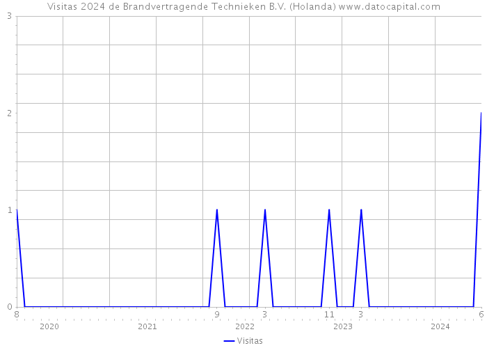 Visitas 2024 de Brandvertragende Technieken B.V. (Holanda) 