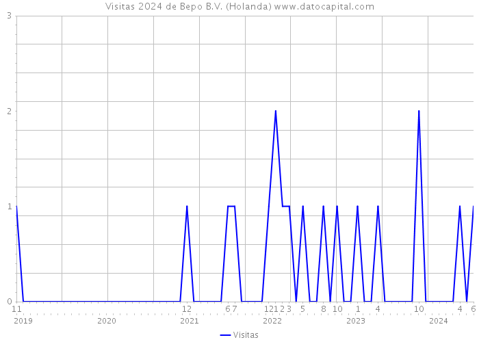 Visitas 2024 de Bepo B.V. (Holanda) 