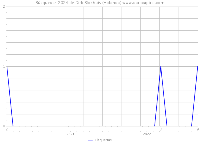 Búsquedas 2024 de Dirk Blokhuis (Holanda) 