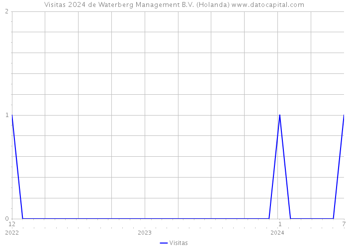 Visitas 2024 de Waterberg Management B.V. (Holanda) 