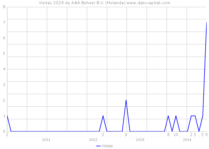 Visitas 2024 de A&A Beheer B.V. (Holanda) 