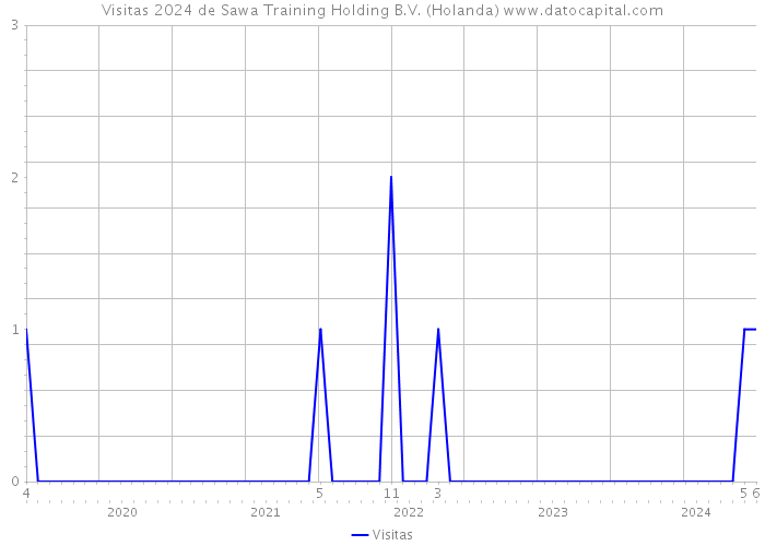 Visitas 2024 de Sawa Training Holding B.V. (Holanda) 