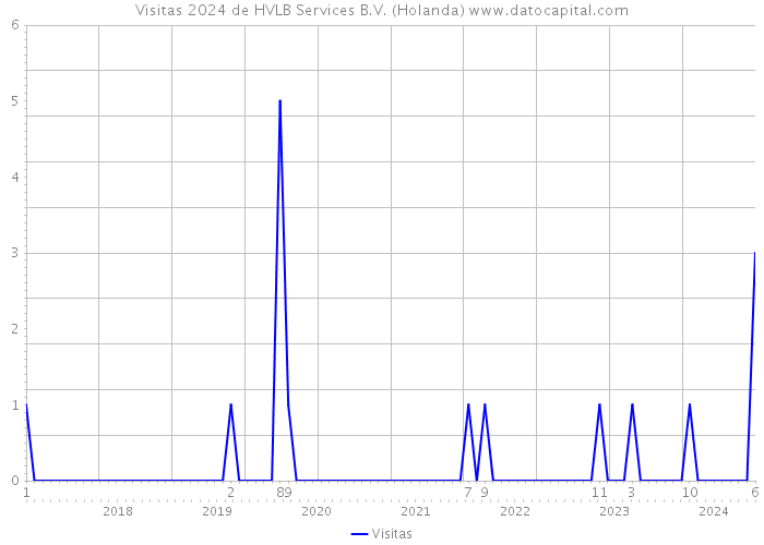 Visitas 2024 de HVLB Services B.V. (Holanda) 