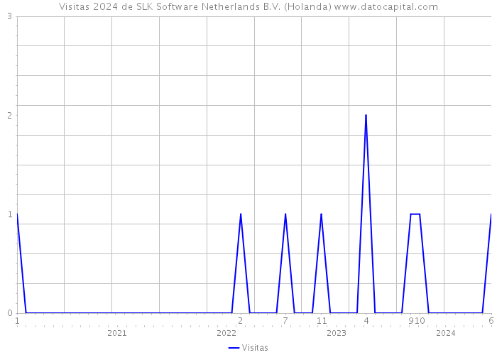 Visitas 2024 de SLK Software Netherlands B.V. (Holanda) 